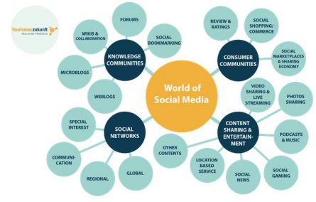 Screen-2-World-of-Social-Media